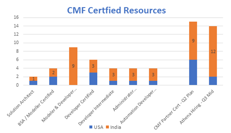 Digital Transformation - Athena